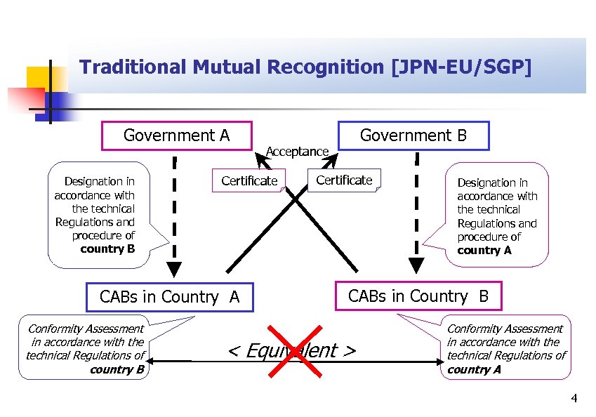 Traditional Mutual Recognition [JPN-EU/SGP] Government A Designation in accordance with the technical Regulations and