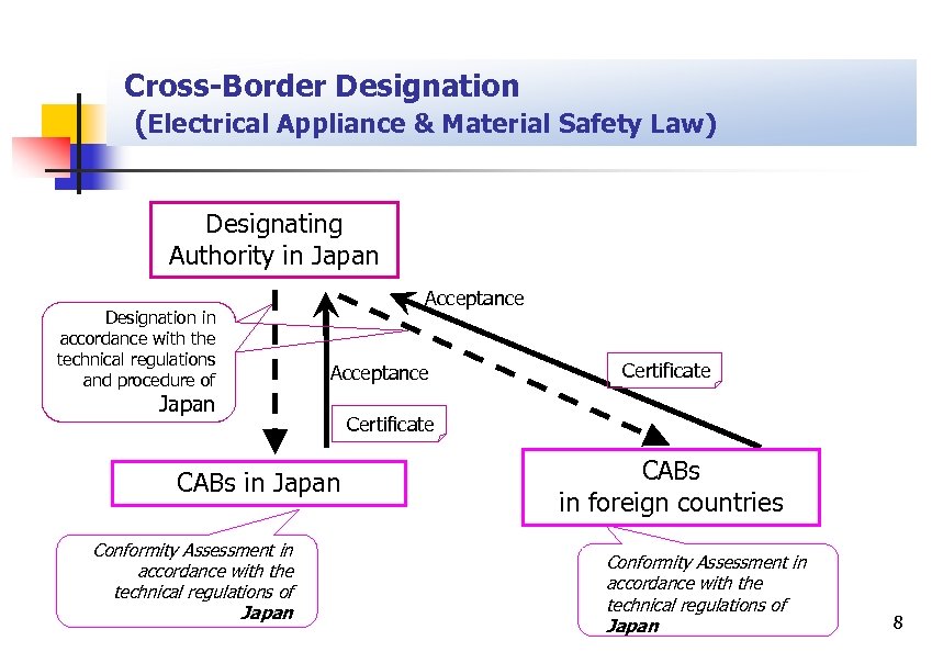 Cross-Border Designation (Electrical Appliance & Material Safety Law) Designating Authority in Japan Designation in