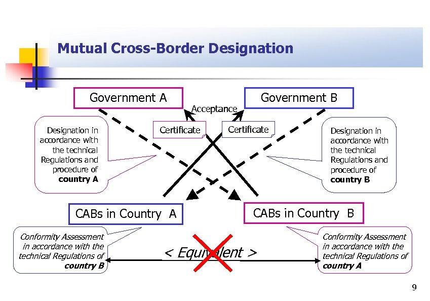 Mutual Cross-Border Designation Government A Designation in accordance with the technical Regulations and procedure
