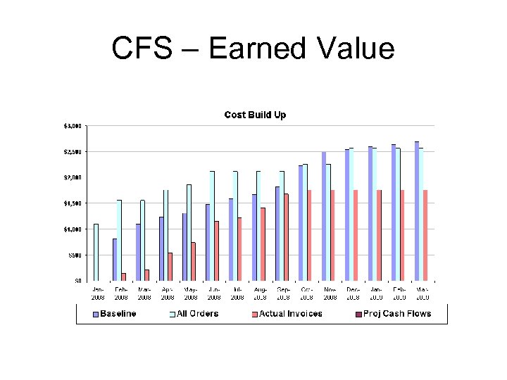 CFS – Earned Value 