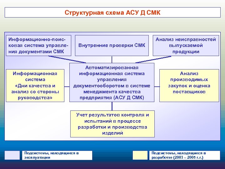 Структурная схема АСУ Д СМК Информационно-поисковая система управления документами СМК Информационная система «Дни качества