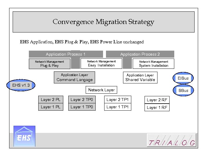 Convergence Migration Strategy EHS Application, EHS Plug & Play, EHS Power Line unchanged Application