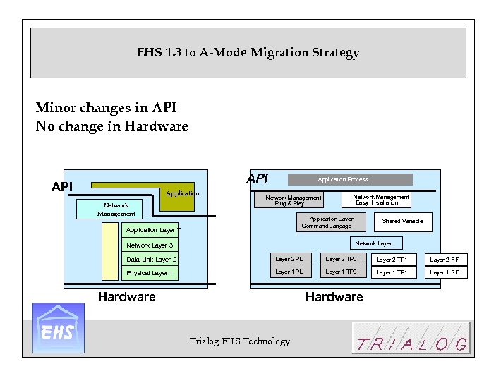 EHS 1. 3 to A-Mode Migration Strategy Minor changes in API No change in