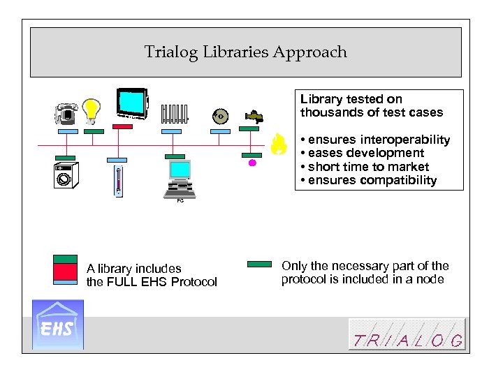 Trialog Libraries Approach Library tested on thousands of test cases • ensures interoperability •