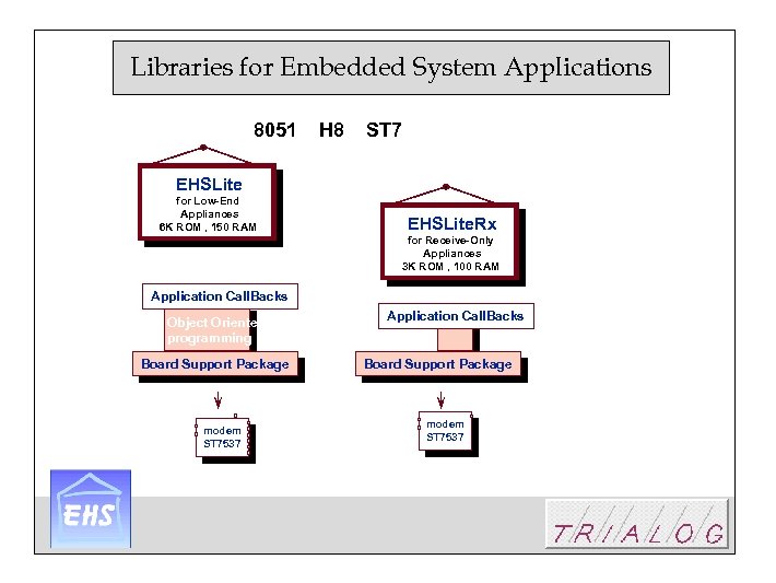 Libraries for Embedded System Applications 8051 H 8 ST 7 EHSLite for Low-End Appliances