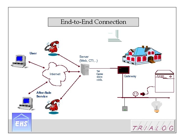 End-to-End Connection User Server (Web, CTI, . . ) Internet After-Sale Service Tel Cable