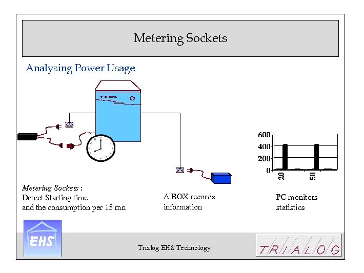 Metering Sockets Analysing Power Usage Metering Sockets : Detect Starting time and the consumption