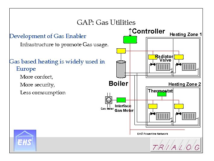 GAP: Gas Utilities Controller Development of Gas Enabler Heating Zone 1 Infrastructure to promote