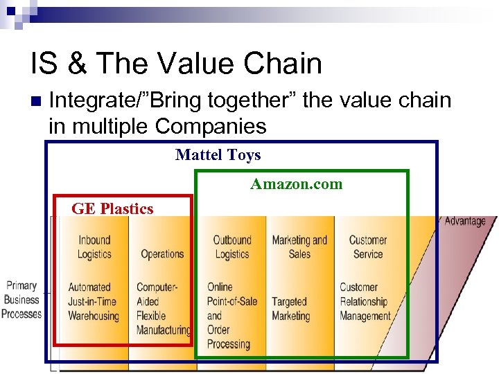 IS & The Value Chain n Integrate/”Bring together” the value chain in multiple Companies