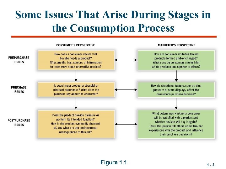Some Issues That Arise During Stages in the Consumption Process Figure 1. 1 1