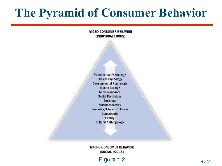 The Pyramid of Consumer Behavior Figure 1. 2 1 - 32 