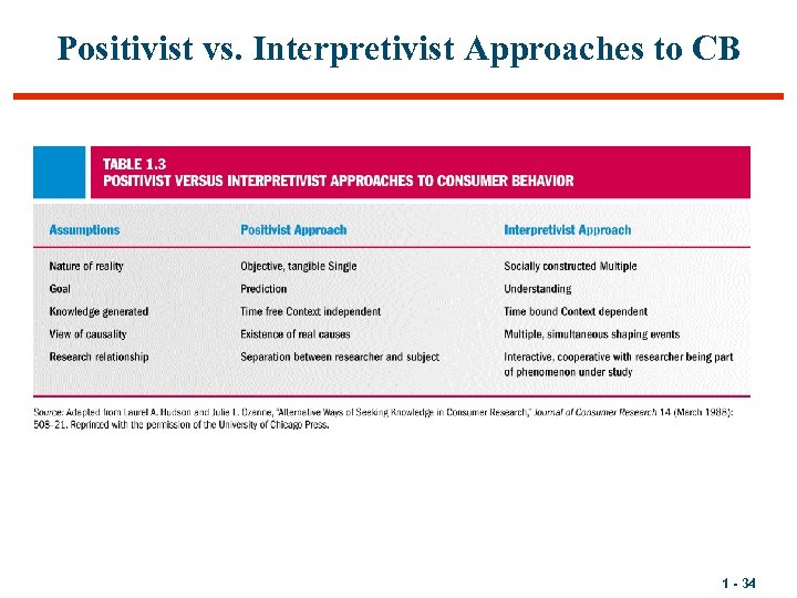 Positivist vs. Interpretivist Approaches to CB 1 - 34 