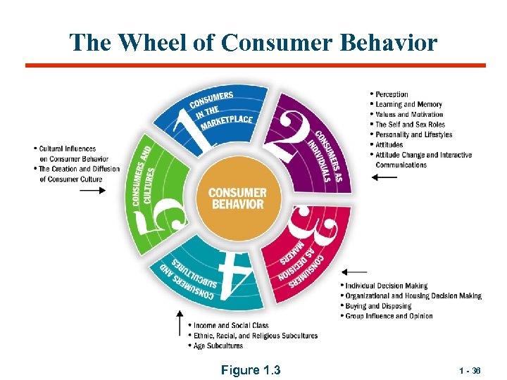 The Wheel of Consumer Behavior Figure 1. 3 1 - 36 