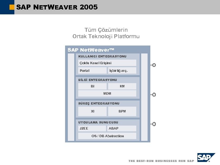 SAP NETWEAVER 2005 Tüm Çözümlerin Ortak Teknoloji Platformu SAP Net. Weaver™ KULLANICI ENTEGRASYONU Çoklu
