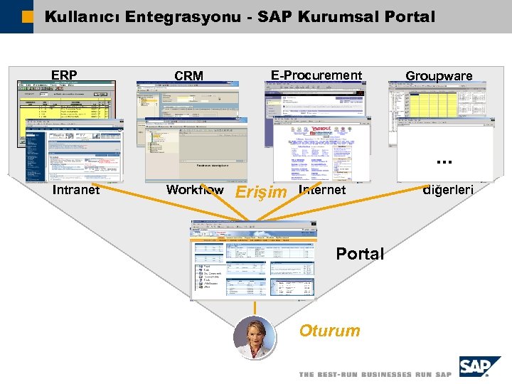Kullanıcı Entegrasyonu - SAP Kurumsal Portal ERP CRM E-Procurement Groupware . . . Intranet