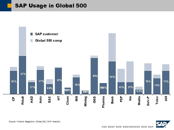 SAP Usage in Global 500 SAP customer Global 500 comp 93% Source: Fortune Magazine,