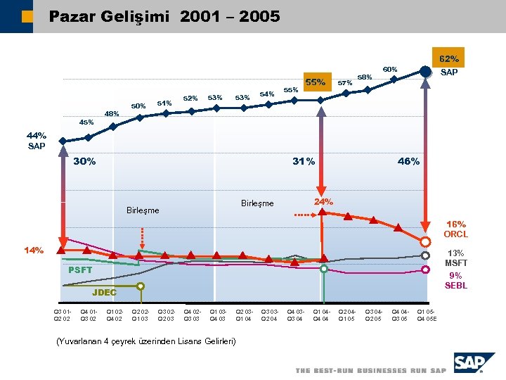 Pazar Gelişimi 2001 – 2005 62% 45% 48% 50% 51% 52% 53% 54% 55%