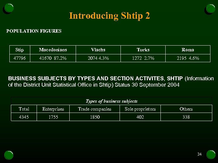 Introducing Shtip 2 POPULATION FIGURES Stip Macedonians Vlachs Turks Roma 47796 41670 87. 2%