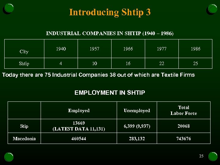 Introducing Shtip 3 INDUSTRIAL COMPANIES IN SHTIP (1940 – 1986) City Shtip 1940 1957