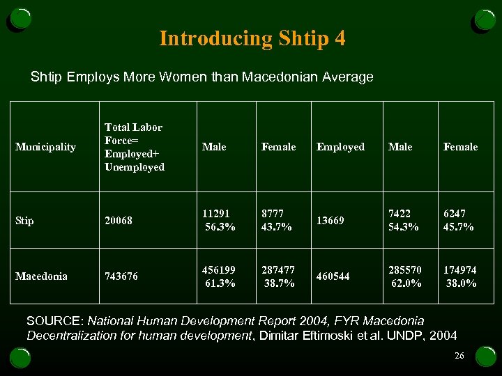 Introducing Shtip 4 Shtip Employs More Women than Macedonian Average Municipality Total Labor Force=