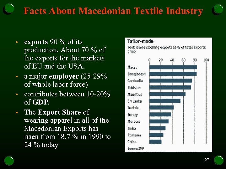 Facts About Macedonian Textile Industry • • exports 90 % of its production. About
