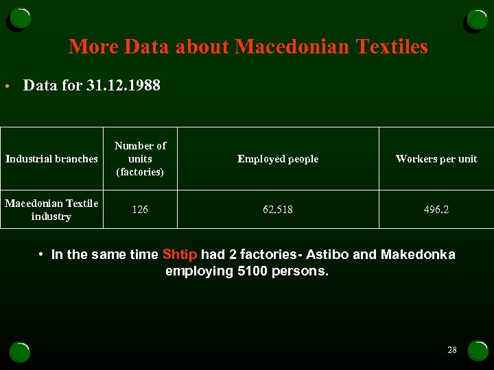 More Data about Macedonian Textiles • Data for 31. 12. 1988 Industrial branches Number