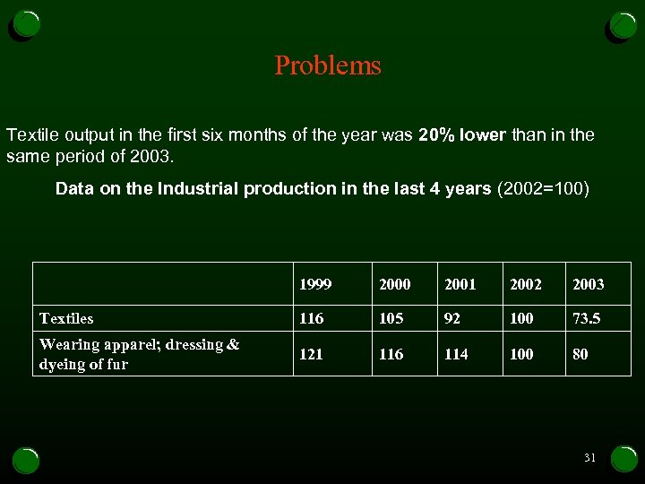 Problems Textile output in the first six months of the year was 20% lower
