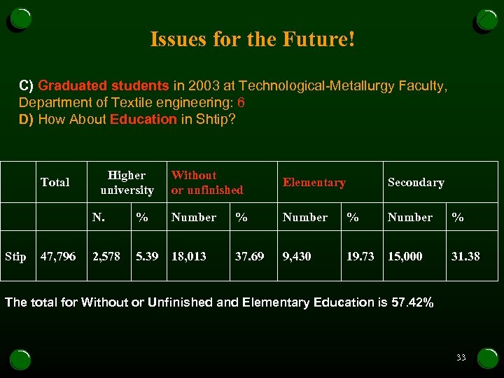 Issues for the Future! C) Graduated students in 2003 at Technological-Metallurgy Faculty, Department of