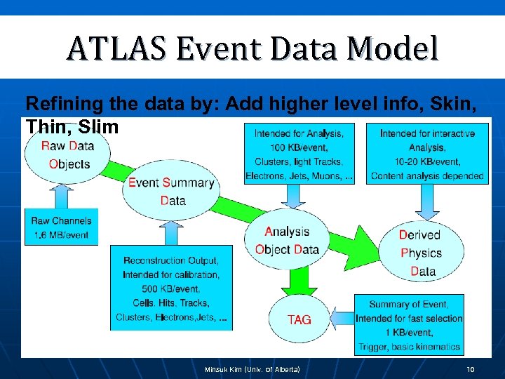 ATLAS Event Data Model Refining the data by: Add higher level info, Skin, Thin,