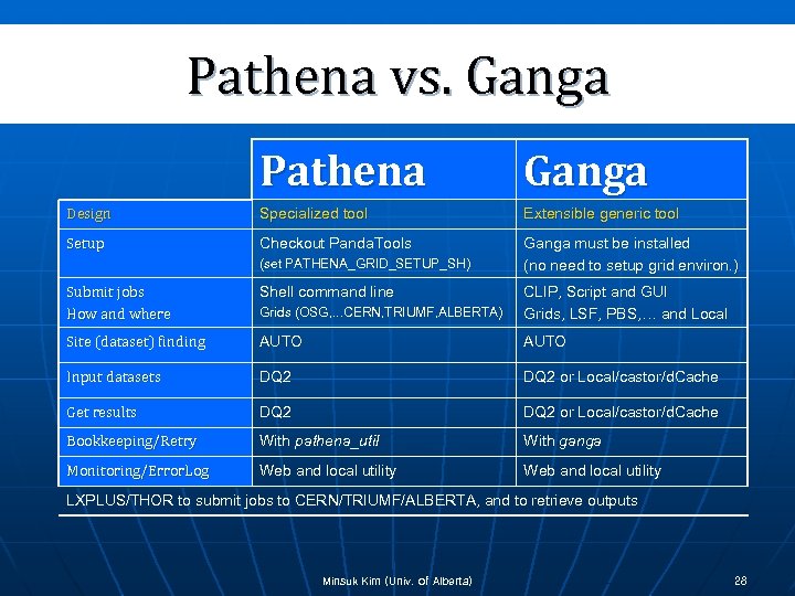 Pathena vs. Ganga Pathena Ganga Design Specialized tool Extensible generic tool Setup Checkout Panda.