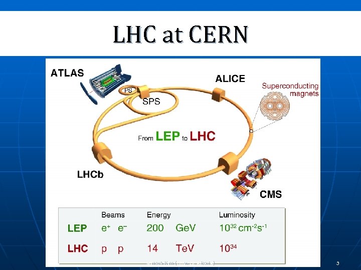 LHC at CERN Minsuk Kim (Univ. of Alberta) 3 