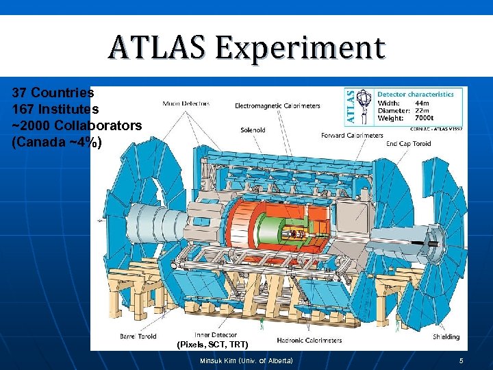 ATLAS Experiment 37 Countries 167 Institutes ~2000 Collaborators (Canada ~4%) (Pixels, SCT, TRT) Minsuk