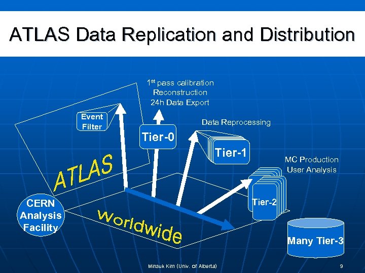 ATLAS Data Replication and Distribution 1 st pass calibration Reconstruction 24 h Data Export