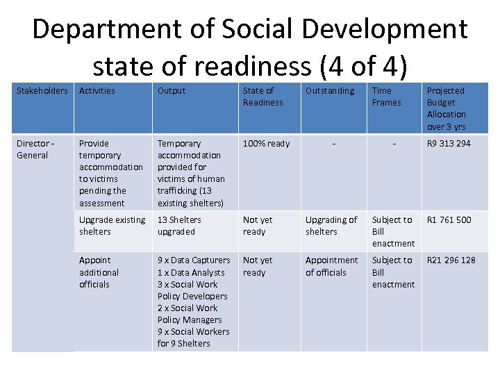 Department of Social Development state of readiness (4 of 4) Stakeholders Activities Output State