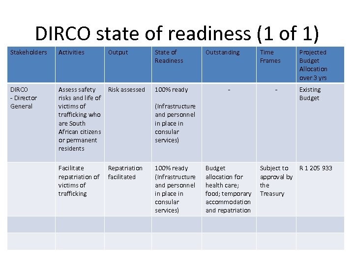 DIRCO state of readiness (1 of 1) Stakeholders Activities Output DIRCO - Director General