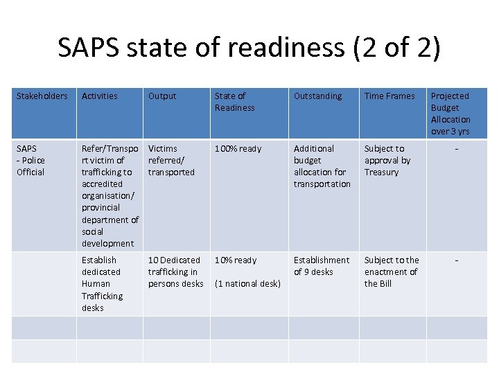 SAPS state of readiness (2 of 2) Stakeholders Activities SAPS - Police Official Output