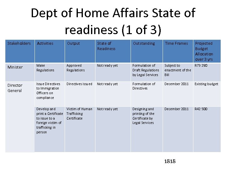 Dept of Home Affairs State of readiness (1 of 3) Stakeholders Activities Output State