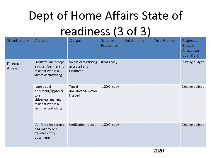 Dept of Home Affairs State of readiness (3 of 3) Stakeholders Activities Output State