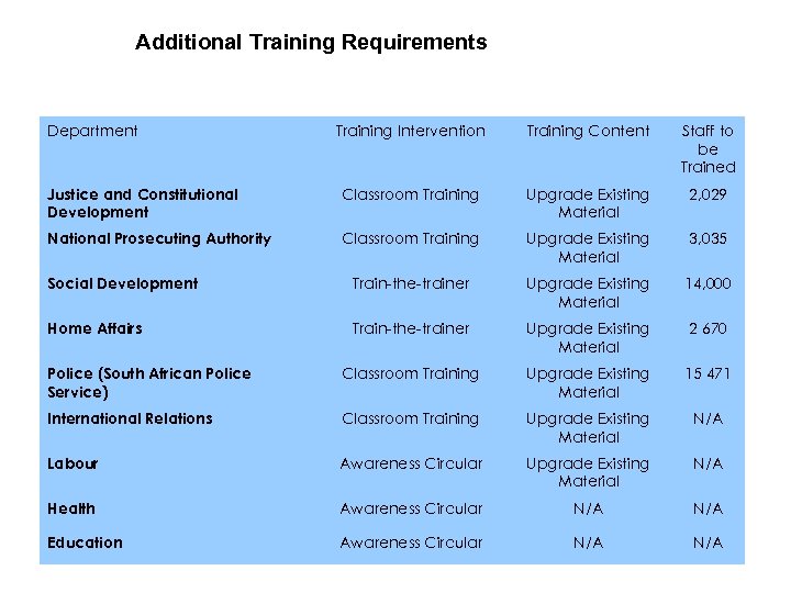 Additional Training Requirements Department Training Intervention Training Content Staff to be Trained Justice and