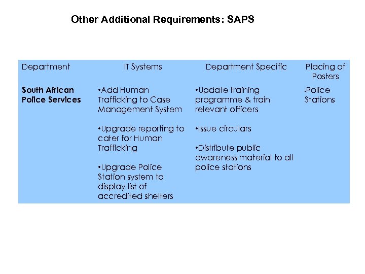 Other Additional Requirements: SAPS Department South African Police Services IT Systems Department Specific •