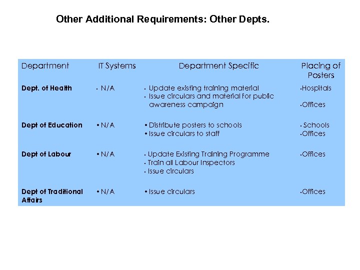 Other Additional Requirements: Other Depts. Department Dept. of Health IT Systems • N/A Department