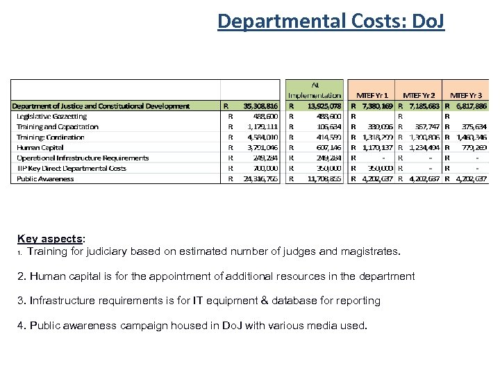 Departmental Costs: Do. J Key aspects: 1. Training for judiciary based on estimated number