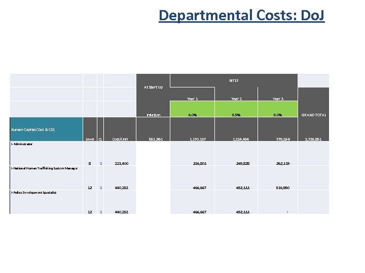 Departmental Costs: Do. J MTEF At Start Up Year 1 Inflation Year 2 Year