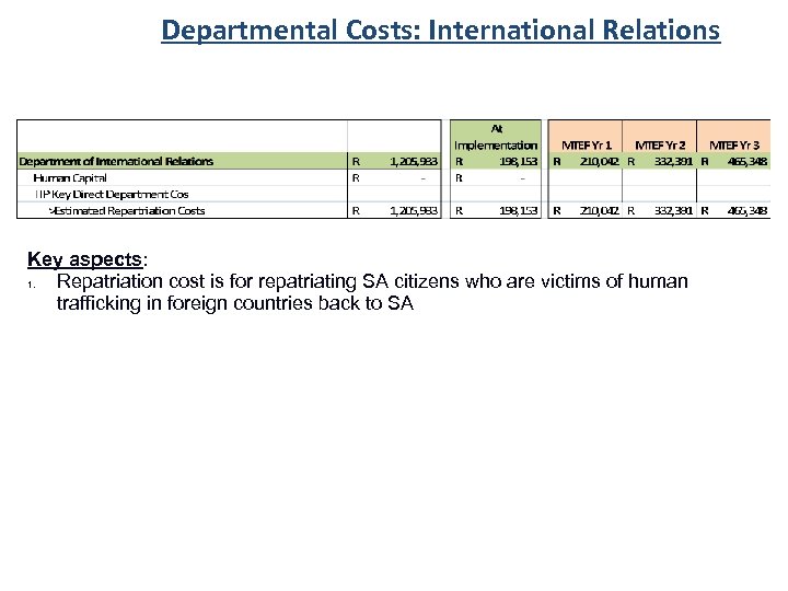 Departmental Costs: International Relations Key aspects: 1. Repatriation cost is for repatriating SA citizens