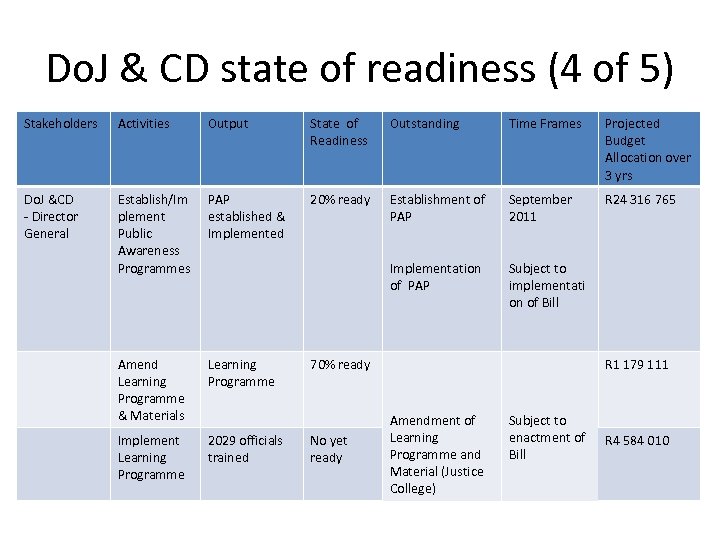 Do. J & CD state of readiness (4 of 5) Stakeholders Activities Output State