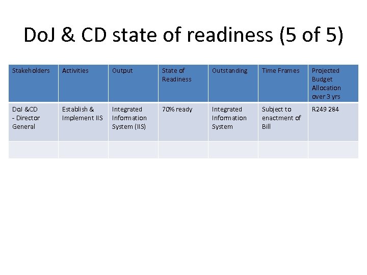 Do. J & CD state of readiness (5 of 5) Stakeholders Activities Output State