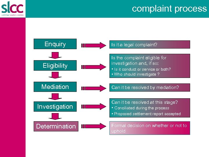 complaint process Enquiry Eligibility Is it a legal complaint? Is the complaint eligible for