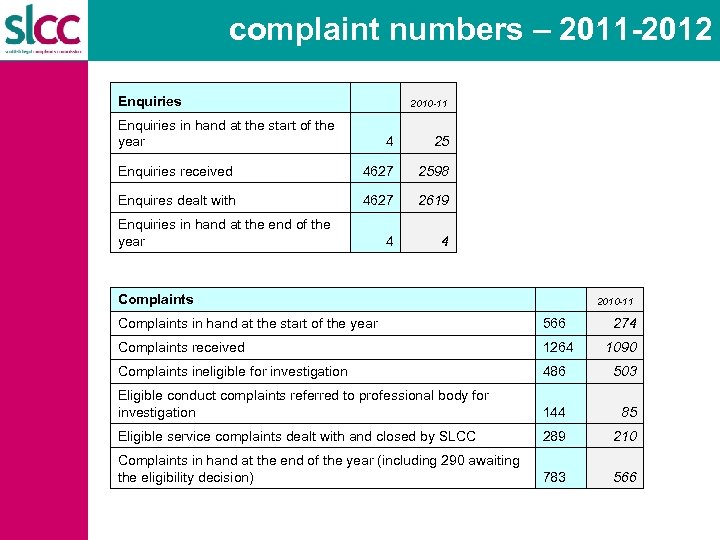 complaint numbers – 2011 -2012 Enquiries 2010 -11 Enquiries in hand at the start