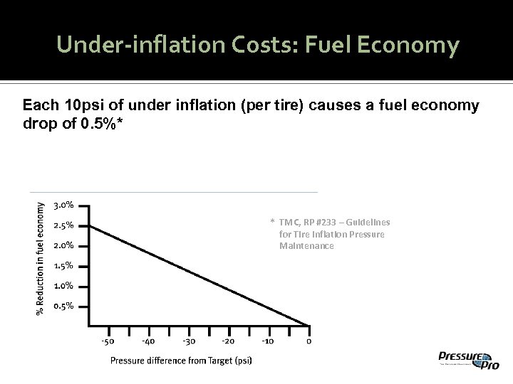 Under-inflation Costs: Fuel Economy Each 10 psi of under inflation (per tire) causes a