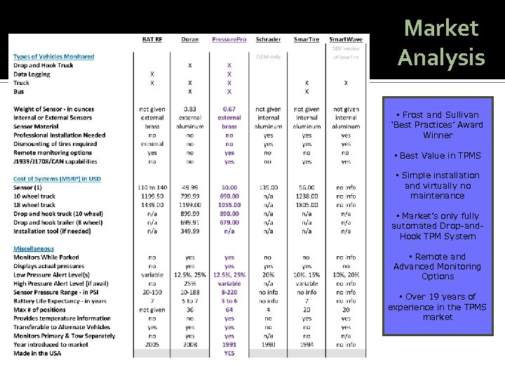 Market Analysis • Frost and Sullivan ‘Best Practices’ Award Winner • Best Value in